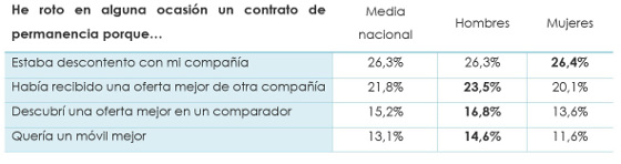 El freno de los contratos de permanencia El freno de los contratos de permanencia