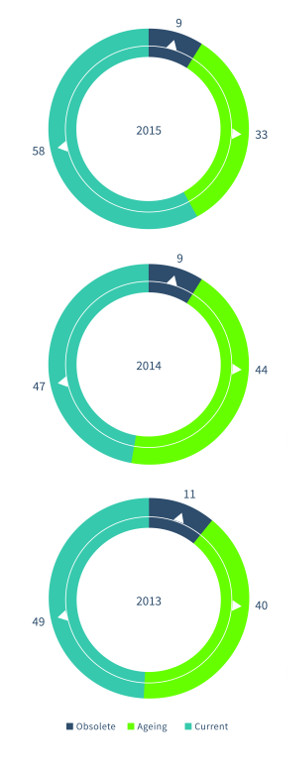 Network Barometer Report de Dimension Data. Renovación de redes Network Barometer Report de Dimension Data. Renovación de redes