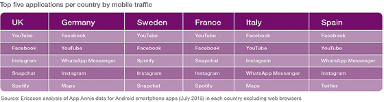 Aplicaciones más habituales por países. Mobility Report de Ericsson Aplicaciones más habituales por países. Mobility Report de Ericsson