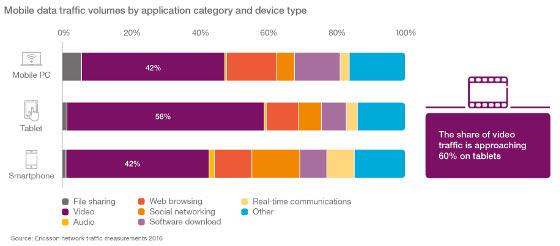 Tráfico de datos por aplicación y dispositivo. Ericsson Mobility Report. Tráfico de datos por aplicación y dispositivo. Ericsson Mobility Report.