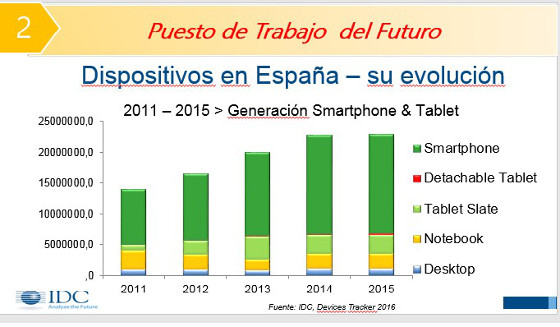 Evolución de los dispositivos móviles en España. IDC Evolución de los dispositivos móviles en España. IDC