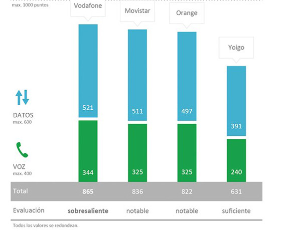 La red de Vodafone gana la partida en rendimiento de voz y datos La red de Vodafone gana la partida en rendimiento de voz y datos