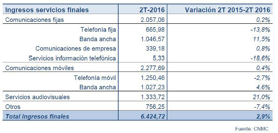 Ingresos por servicios finales 2T 2016 y tasa de variación anual (millones de euros y porcentaje). CNMC