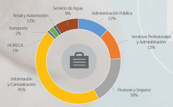 Distribución de los contact center en España por sectores. Altitude Software Distribución de los contact center en España por sectores. Altitude Software