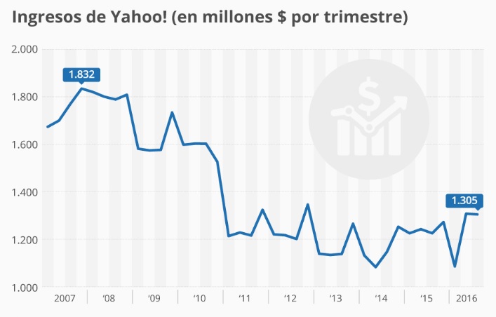 Datos facilitados por Statista Datos facilitados por Statista