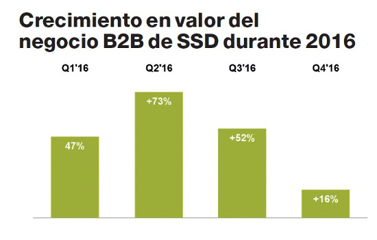 Ventas de SSD en España en 2016, según GfK.