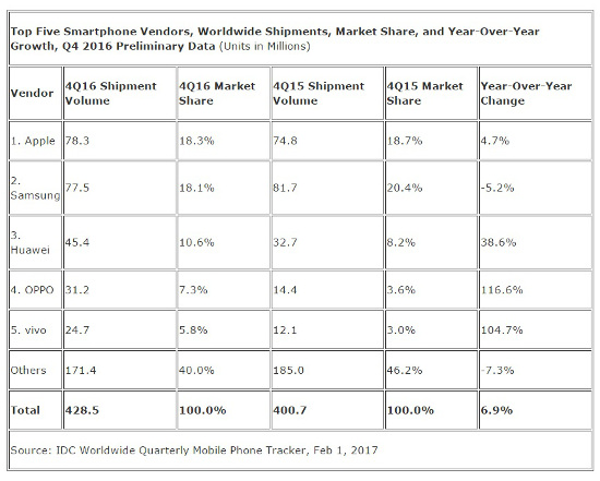 Ventas de smartphones en Q4 de 2016. Ventas de smartphones en Q4 de 2016.