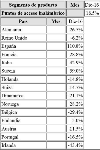 Puntos de acceso inalámbricos, crecimiento de ingresos por países. Diciembre de 2016. Context Puntos de acceso inalámbricos, crecimiento de ingresos por países. Diciembre de 2016. Context
