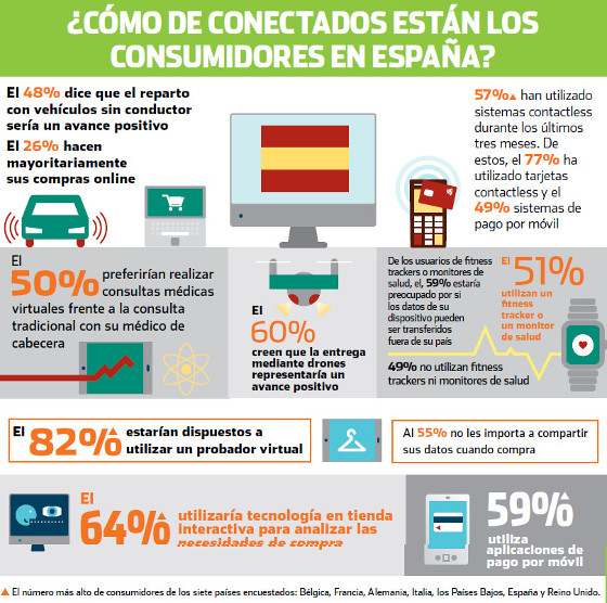 España es el país europeo que más usa el contactless y las apps para sus pagos