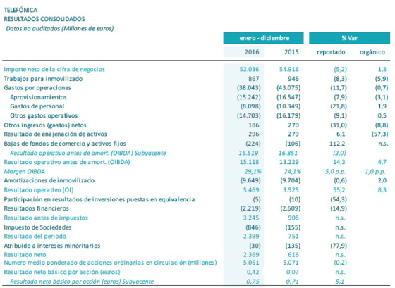 Resultados consolidados del Grupo Telefónica. 2016 Resultados consolidados del Grupo Telefónica. 2016