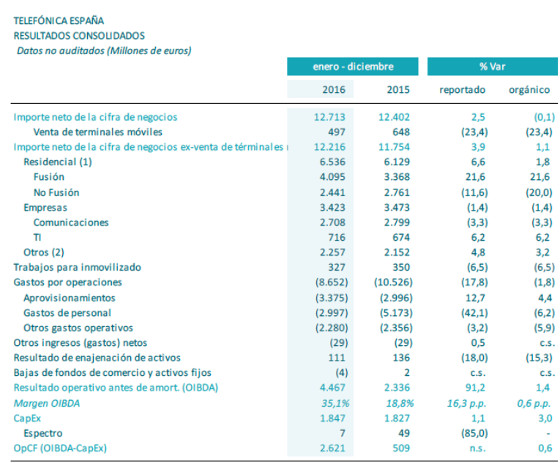Resultados consolidados de Telefónica España. 2016 Resultados consolidados de Telefónica España. 2016