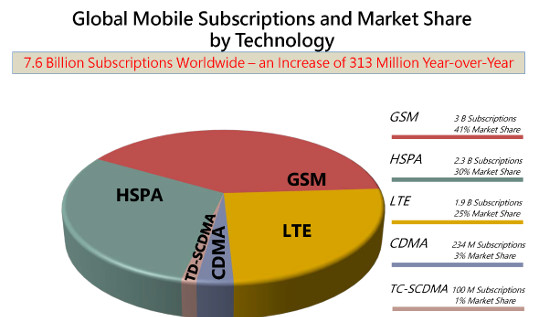 Gráfico conexiones LTE en el mundo. 2016. Fuente: 5G Americas y Ovum. Gráfico conexiones LTE en el mundo. 2016. Fuente: 5G Americas y Ovum.