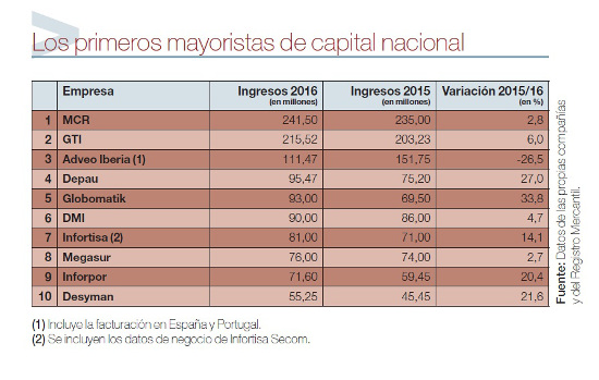 Los primeros mayoristas nacionales en 2016. Los primeros mayoristas nacionales en 2016.