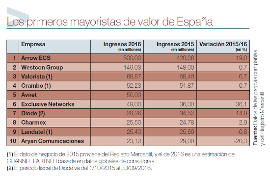 Cuadro Ranking Valor 2017 Cuadro Ranking Valor 2017
