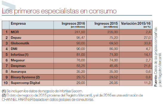 Cuadro Ranking Consumo 2017 Cuadro Ranking Consumo 2017