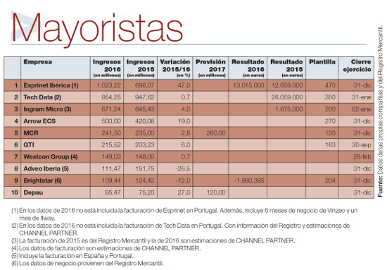Tabla de los 10 primeros mayoristas del Ranking 2017. Tabla de los 10 primeros mayoristas del Ranking 2017.
