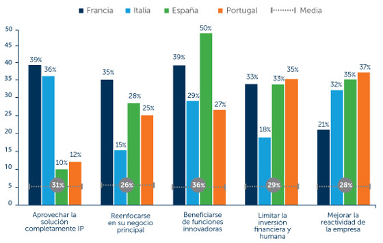 Adopción de soluciones UCaaS en el sur de Europa. Fuente: Mitel Adopción de soluciones UCaaS en el sur de Europa. Fuente: Mitel