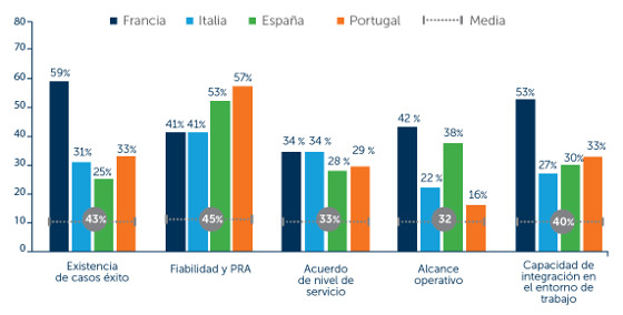 Razones para migrar a soluciones UCaaS en el sur de Europa. Fuente: Mitel Razones para migrar a soluciones UCaaS en el sur de Europa. Fuente: Mitel