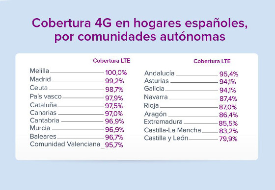 Cobertura 4G en hogares españoles. Fuente: Kelisto. Cobertura 4G en hogares españoles. Fuente: Kelisto.