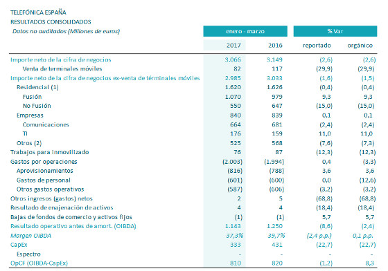 Resultados Telefónica España en el primer trimestre de 2017. Resultados Telefónica España en el primer trimestre de 2017.