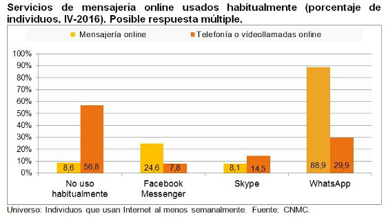 Servicios de mensajería online utilizados por los españoles en 2016.