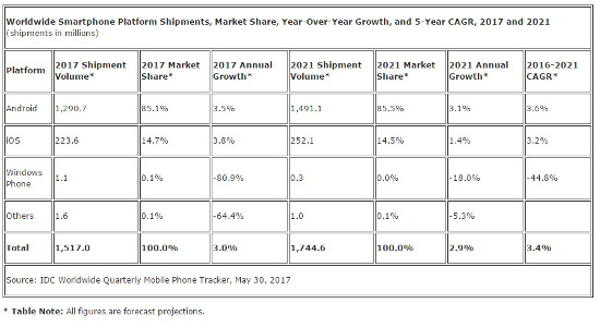 Venta de smartphones en todo el mundo en 2017. Venta de smartphones en todo el mundo en 2017.