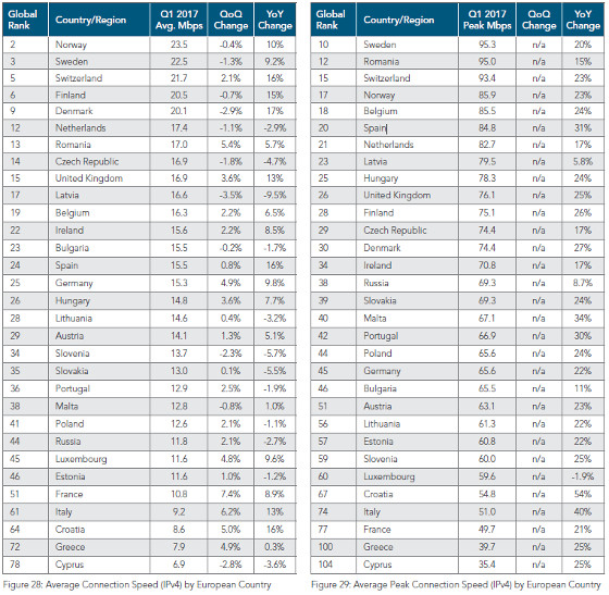 Velocidad de conexión media y pico en Europa en el primer trimestre de 2017. Akamai Velocidad de conexión media y pico en Europa en el primer trimestre de 2017. Akamai