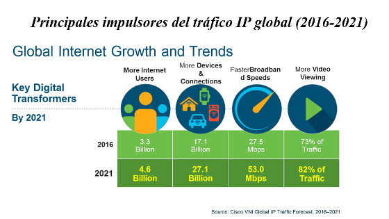 Impulsores del tráfico IP, según Cisco. Impulsores del tráfico IP, según Cisco.