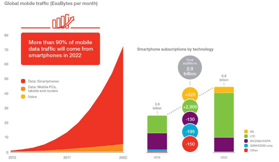 Más del 90% del tráfico total de datos será a través de smartphones. Más del 90% del tráfico total de datos será a través de smartphones.