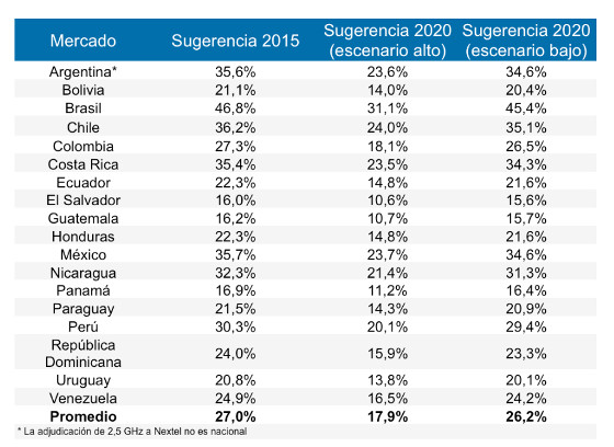 Espectro radioeléctrico en América Latina. Espectro radioeléctrico en América Latina.