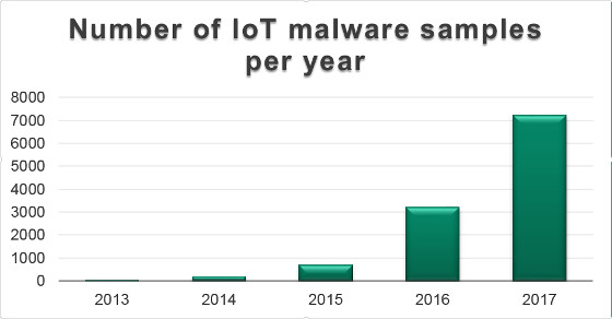 Número de malware IoT por año. Fuente Kaspersky.