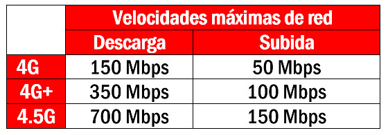 Velocidad de conexión según tecnología de red. Vodafone. Velocidad de conexión según tecnología de red. Vodafone.