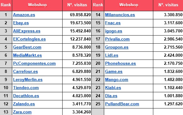 Ranking de e-commerce en España por número de visitas mensuales