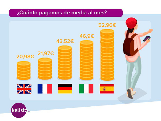 Coste medio de la factura de telefonía móvil en Europa. Fuente: Kelisto.es Coste medio de la factura de telefonía móvil en Europa. Fuente: Kelisto.es