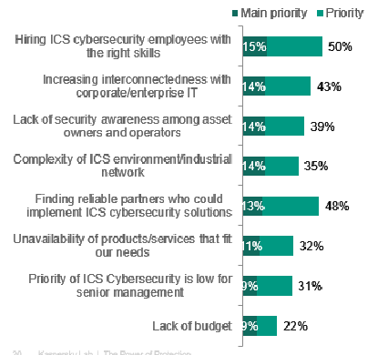 Cinco retos principales según los profesionales de la ciberseguridad industrial.