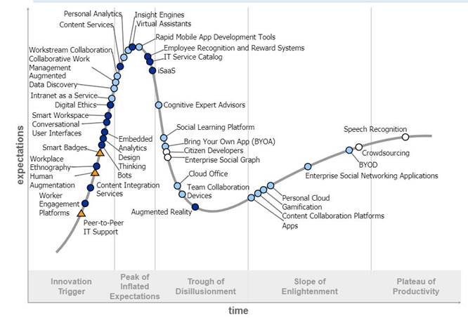 Gartner Presenta El Ciclo De Implementaci N Tecnol Gica Para El Digital Workplace