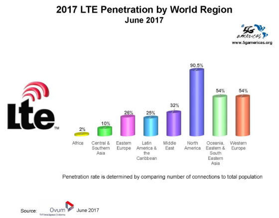 Penetración LTE. 2T 2017. Fuente: 5G Americas y Ovum.
