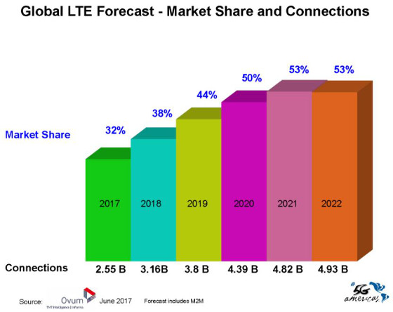 Pronóstico LTE. Fuente: 5G Americas y Ovum.