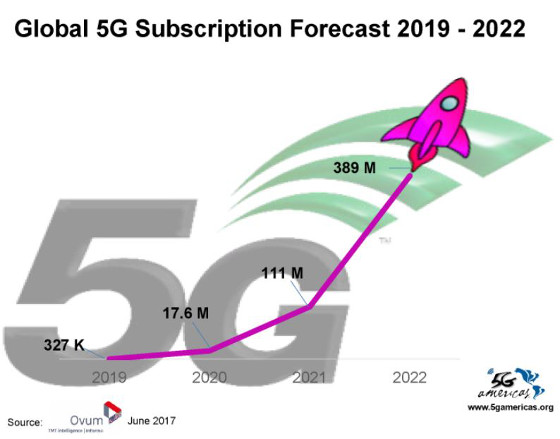 Pronóstico 5G: Fuente: 5G Americas y Ovum.