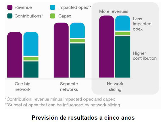 Previsión de resultados a cinco años del impacto del network slicing en las operadoras.