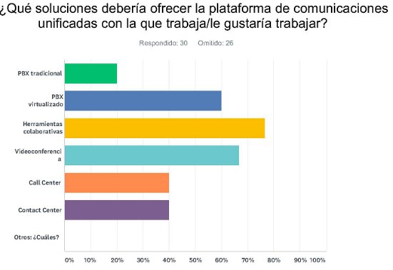 Gráfico encuesta comunicaciones unificadas de Channel Partner. Gráfico encuesta comunicaciones unificadas de Channel Partner.