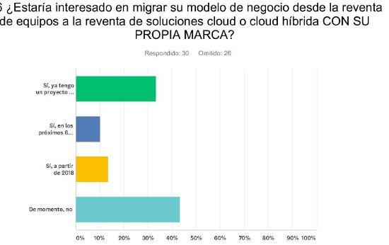 Gráfico encuesta comunicaciones unificadas de Channel Partner. 2 Gráfico encuesta comunicaciones unificadas de Channel Partner. 2