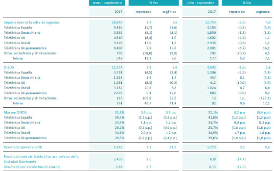 Resultados Telefónica enero-septiembre 2017. Resultados Telefónica enero-septiembre 2017.