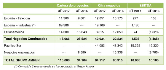 Resultados Amper tercer trimestre 2017. Resultados Amper tercer trimestre 2017.