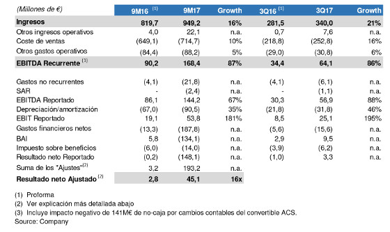Pérdidas y ganancias de MásMóvil en los nueve primeros meses de 2017. Pérdidas y ganancias de MásMóvil en los nueve primeros meses de 2017.