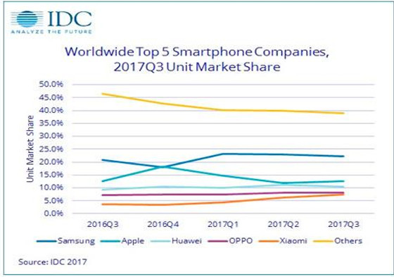 Ventas mundiales de smartphones en el tercer trimestre de 2017. IDC