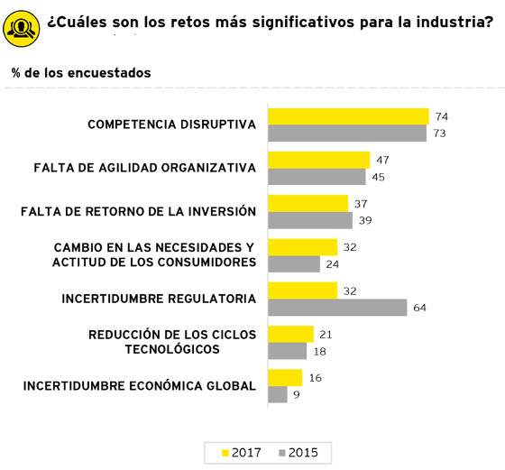 Principales retos de las telco, según una encuesta de EY. Principales retos de las telco, según una encuesta de EY.