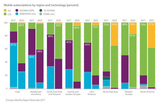 Evolución del número de suscripciones móviles por región y tecnología (en %). Evolución del número de suscripciones móviles por región y tecnología (en %).