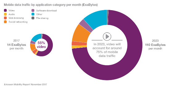 Evolución prevista 2017-2023 del tráfico mensual de datos móviles por aplicaciones. Evolución prevista 2017-2023 del tráfico mensual de datos móviles por aplicaciones.