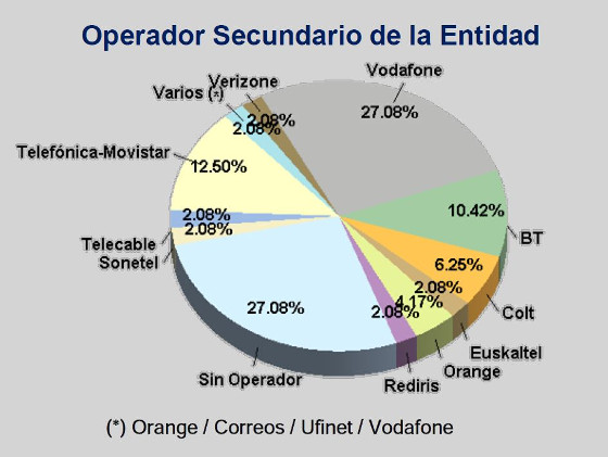 Operadores Secundarios según la IX Encuest@ de Satisfacción de Usuarios de Servicios de Telecomunicaciones.